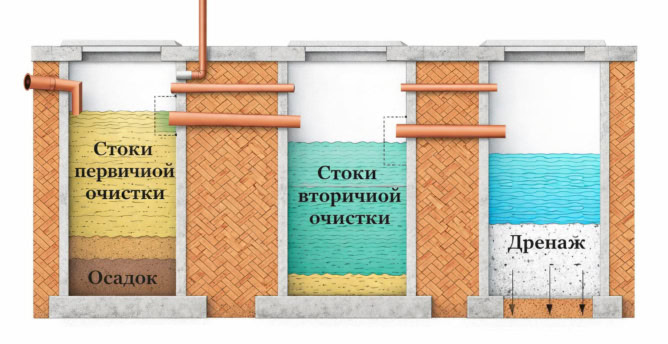 Что такое септик и как он работает
