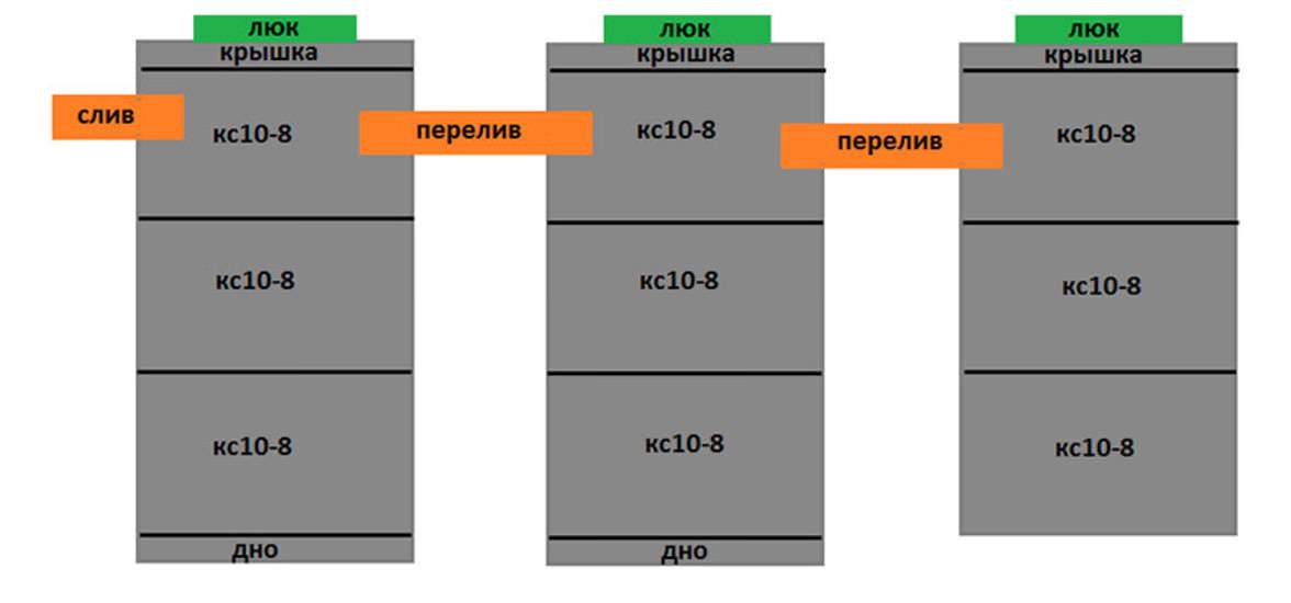 Септик из колец 3+3+3